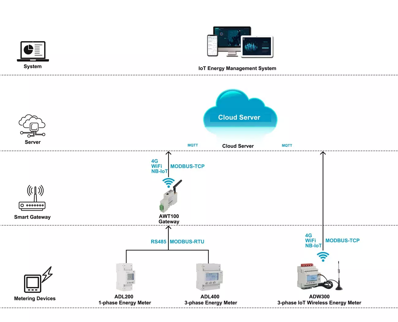 1.Acrel IoT Wireless Energy Meter Monitoring System 1.Acrel IoT Wireless Energy Meter Monitoring System